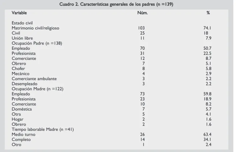 Cuadro  2.  Características  generales  de  los  padres  (n  =139)