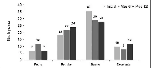 Figura 2. Evaluación del sueño por los padres (escala ordinal).