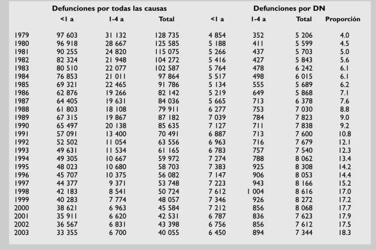 Cuadro 3. Contribución de los defectos al nacimiento (DN) al total de defunciones por todas las causas en menores de 5 años