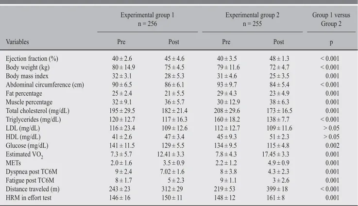 Table 5: Analysis of post-training changes.