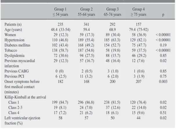 Table 1: Baseline characteristics according to age.