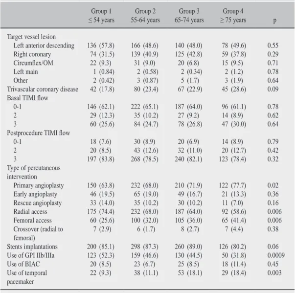 Table 2: Baseline angiographic and procedural characteristics according to age.