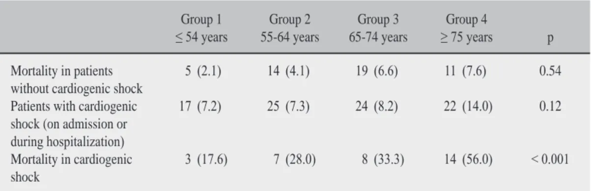 Table 4: Mortality associated with cardiogenic shock.