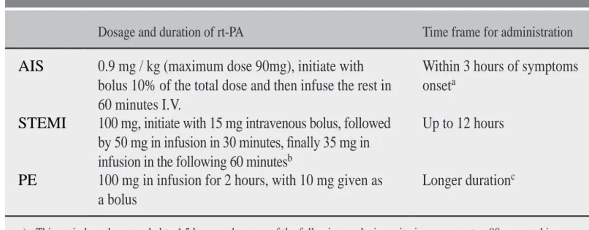 Table 2: The varying rt-PA dose, duration, and method of administration and time frame for initiating  therapy in case of AIS, STEMI, and PE.
