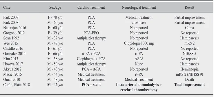 Table 3: CCI Results and cases reported worldwide.