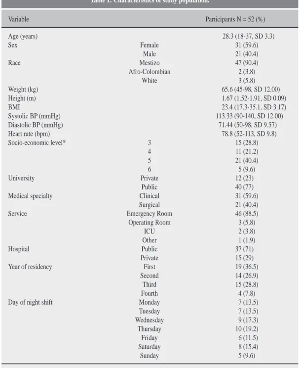 Table 1: Characteristics of study population.