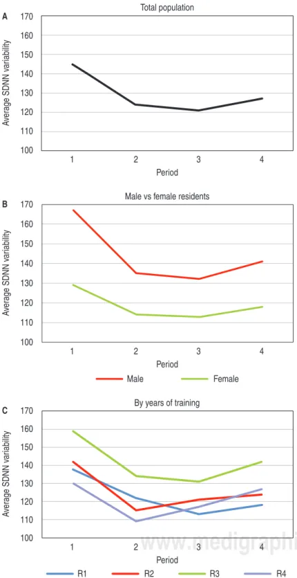 Figure 1:  HRV evaluated through a time-domain measure: SDNN during the 48- 48-hour period