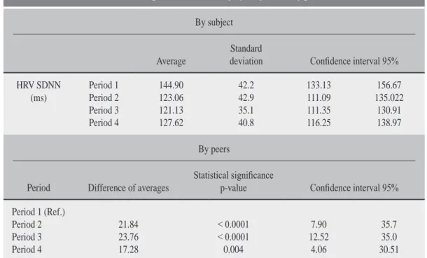 Table 3: Comparison of variability by subject and by peers. By subject