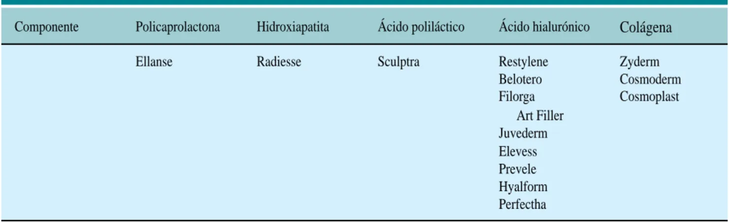 Tabla 1: Tipos de rellenos faciales.