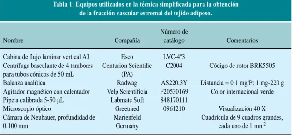 tabla 2: Reactivos utilizados en la técnica simplificada para la obtención  de la fracción vascular estromal del tejido adiposo.