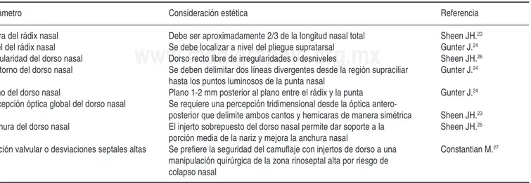 Cuadro I. Parámetros y consideraciones estético-funcionales a valorar para el manejo del dorso nasal en la rinoplastia