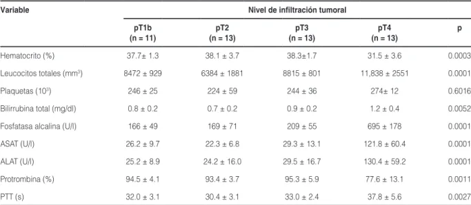 tabla 2. Variables de laboratorio preoperatorias en relación con el grado de infiltración tumoral (n = 50)