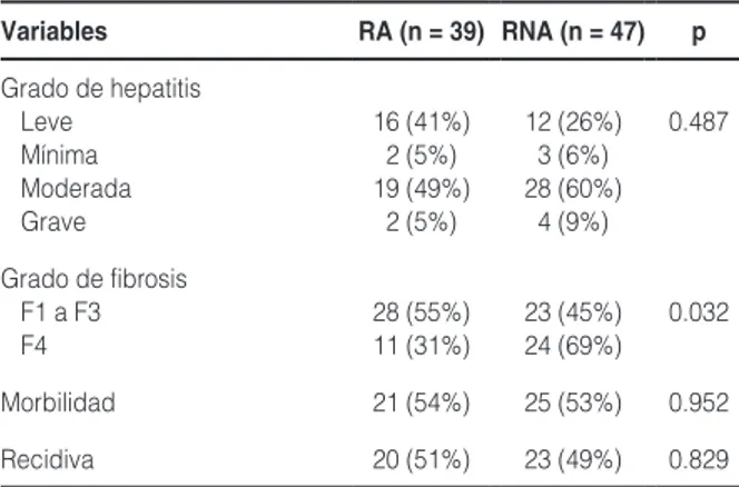 tabla 1. Características basales de los pacientes (Continuación)  