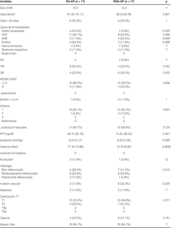 tabla 2. Características basales de los pacientes tras el análisis de propensión
