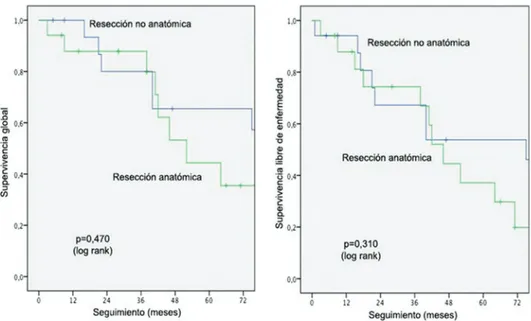 tabla 3. Recidiva del carcinoma hepatocelular antes y después del análisis de propensión
