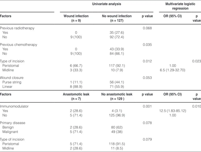 Table 3. Univariate and multivariate analysis of factors associated with post-operative complications