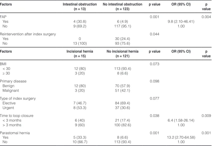 Table 3. Univariate and multivariate analysis of factors associated with post-operative complications (Continued) 