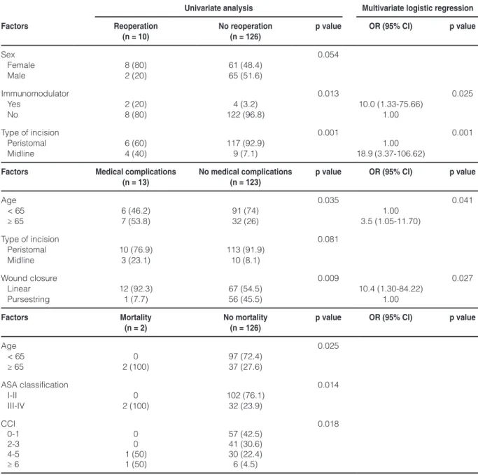 Table 4. Univariate and multivariate analysis of factors associated with post-operative complications