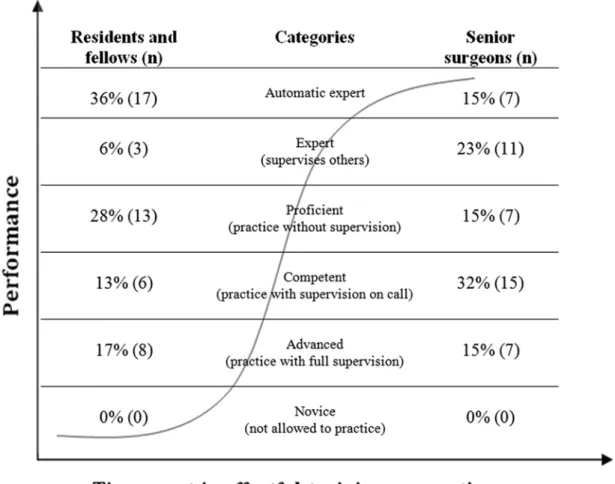 Figure 1 shows the response of residents and fe- fe-llows to self-estimation of their surgical skills and  com-petencies compared with their actual performances as  estimated by senior assistant surgeons, based on  learning curve categories