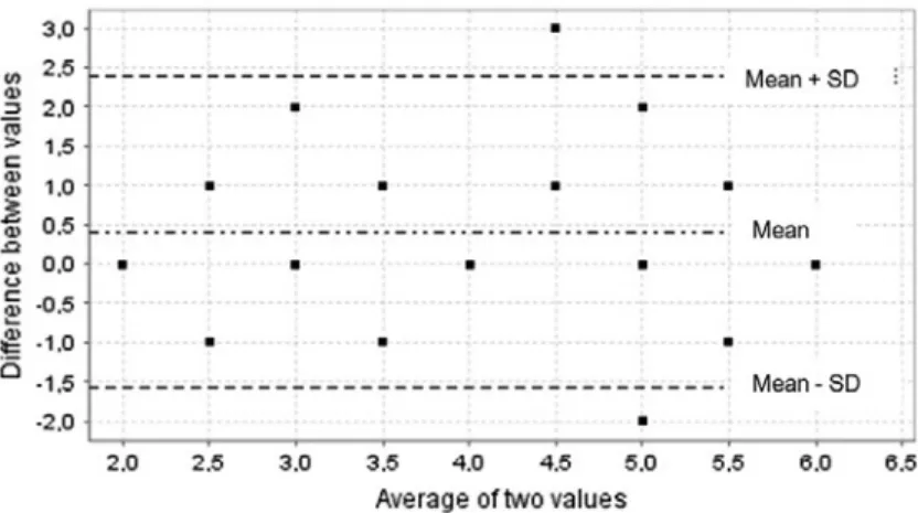 Figure 2. Bland-Altman plot of the difference between self-estimation and external estimation of surgical skills and competencies of in-training 