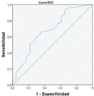 Figura 1. Curva ROC de la albúmina con mejor punto de discrimina- discrimina-ción en 2.8 mg/dl