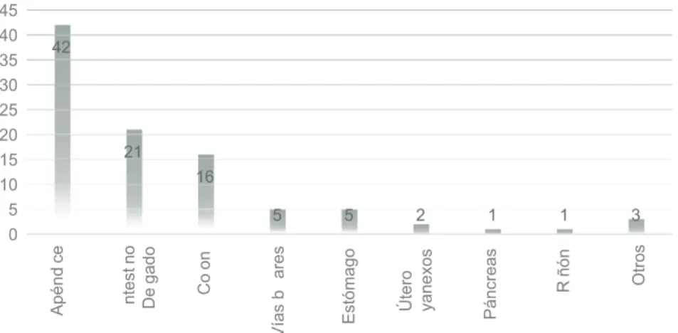 Tabla 1. Clasificación en casos leves y graves