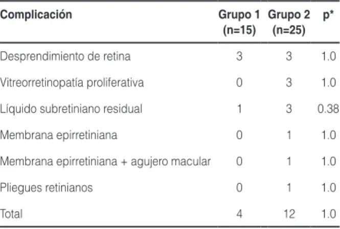 Tabla 3. Comparación de eventos adversos entre grupos Complicación Grupo 1 