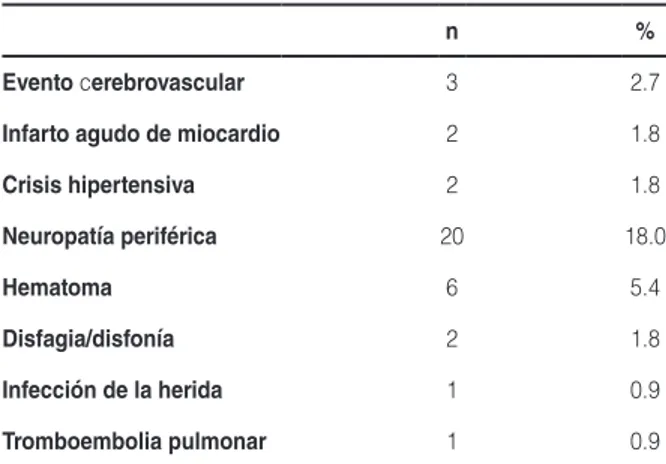 tabla 2. Complicaciones posoperatorias relacionadas con el  procedimiento