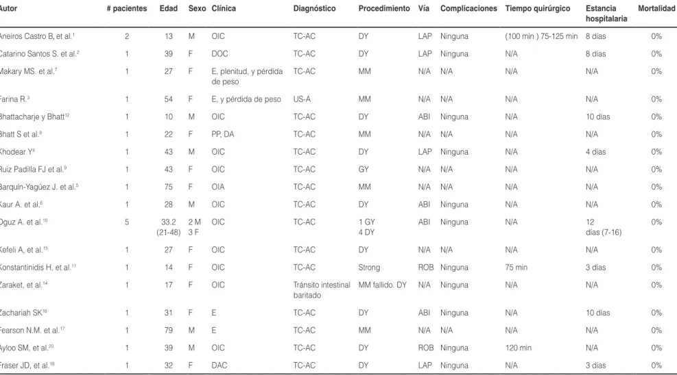 Tabla 1. Casos publicados