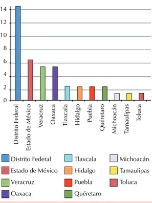 figura 1. Pacientes originarios de once estados mexi- mexi-canos. 14121086420Distrito Federal Estado de México Veracruz