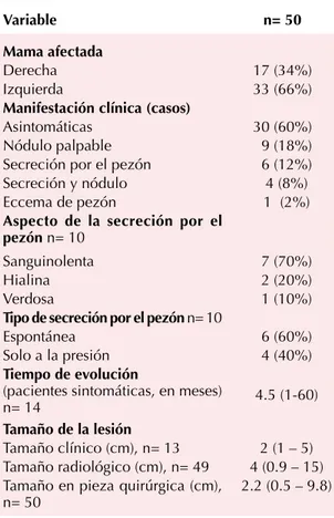 Cuadro 3. Aspectos clínicos