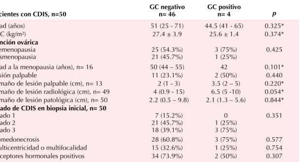 Cuadro 6.  Comparación de las características del CDIS de pacientes con BGC negativa y positiva