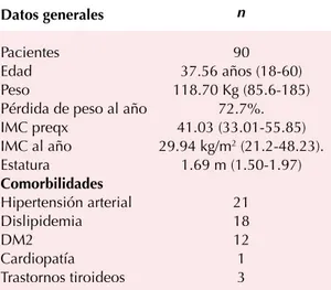 Cuadro 2.  Complicaciones postquirúrgicas de 