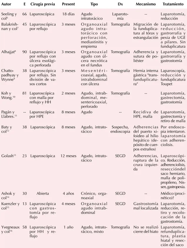 Cuadro 1.  Vólvulos postfunduplicatura Nissen reportados en la bibliografía. (Continúa en la siguiente  página)