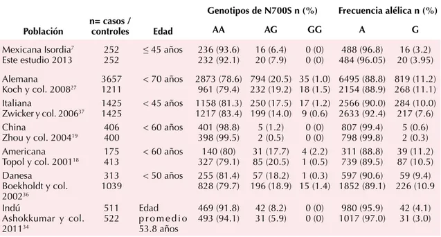 Cuadro 5.  Comparación de la distribución genotípica y frecuencia alélica del polimorfismo N700S  entre la mexicana y diversas  poblaciones del mundo