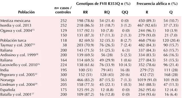 Cuadro 4.  Comparación de la distribución genotípica y frecuencia alélica del polimorfismo R353Q  entre la mexicana y diversas poblaciones del mundo