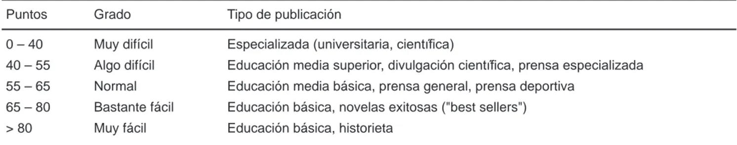 Cuadro ii. Grados de legibilidad en la Escala INFLESZ Puntos Grado Tipo de publicación