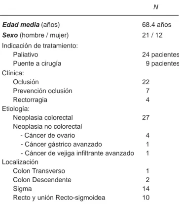 Cuadro I. Características de los pacientes