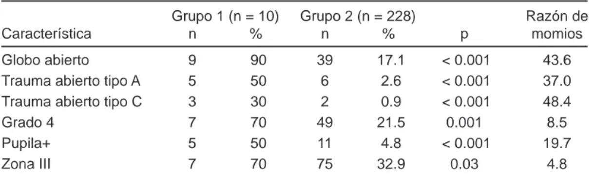 Cuadro i. Comparación de la distribución de las características más frecuentes 