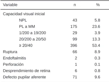 Cuadro i. Distribución de las variables del ocular  trauma score en la muestra (n = 742)