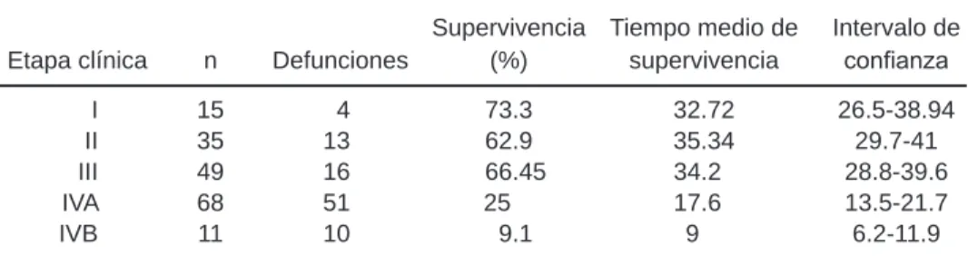 Cuadro V. Supervivencia libre de enfermedad
