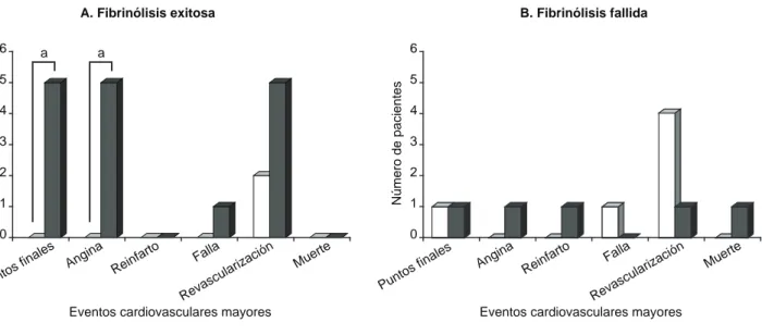 figura 5 . Incidencia de eventos cardiovasculares mayores en pacientes de ambos grupos sometidos a fibrinólisis de acuerdo con su respues-