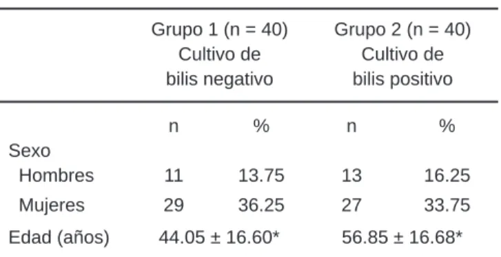 Cuadro i.  Datos demográficos de los pacientes 