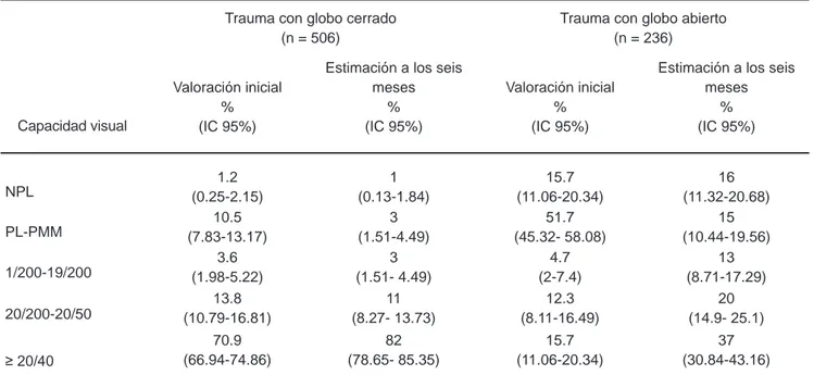 Cuadro iV. Distribución de las categorías del ocular trauma score (OTS), por grupo de edad