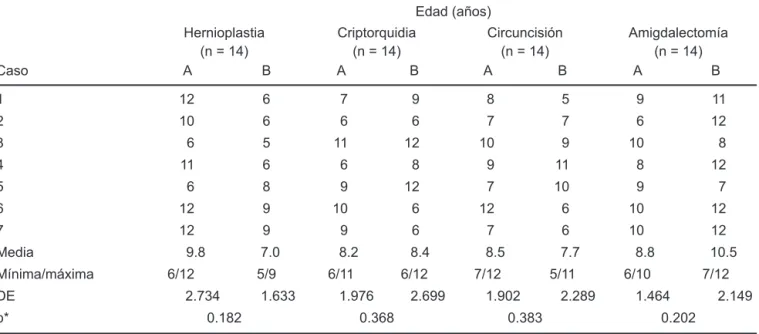 Cuadro ii. Relación entre edad y tipo de cirugía y esquema analgésico administrado