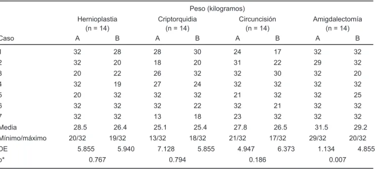Cuadro iii. Datos relacionados con el peso por tipo de cirugía y esquema analgésico administrado
