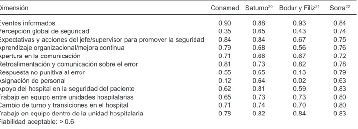 Cuadro iV. Comparativo de alfa de Cronbach para las diferentes dimensiones