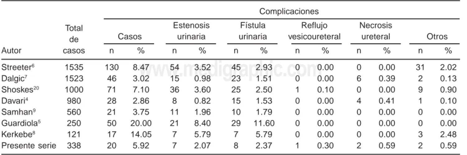Cuadro II.  Comparación de complicaciones urológicas en pacientes trasplantados renales, según diversas series Complicaciones