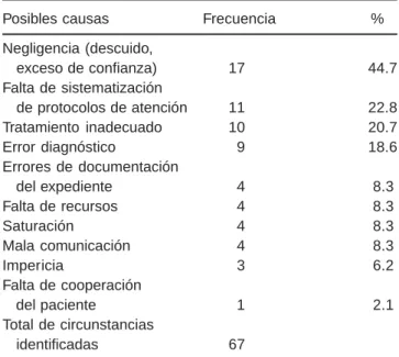 Cuadro IV.  Posibles causas* de los eventos adversos