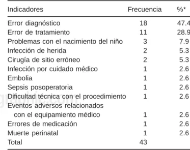 Cuadro VII.  Incidentes encontrados
